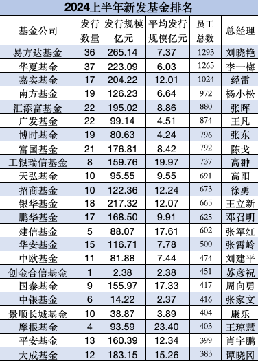 银华基金总规模排名行业第18位，但上半年新发规模217亿元，排名行业前三，王立新表扬一下你的员工-第7张图片