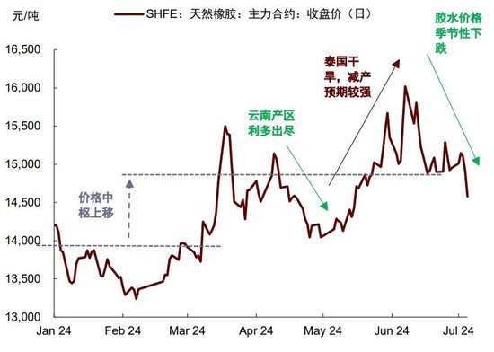 中金大宗商品|天然橡胶：3Q24震荡偏弱，但不改长期向上-第3张图片