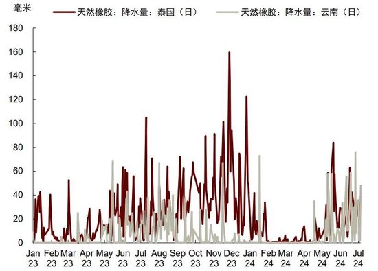 中金大宗商品|天然橡胶：3Q24震荡偏弱，但不改长期向上-第4张图片