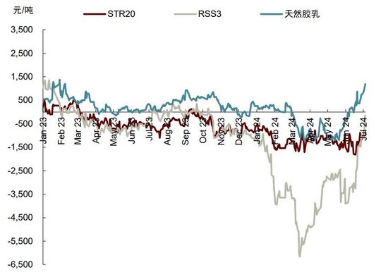 中金大宗商品|天然橡胶：3Q24震荡偏弱，但不改长期向上-第5张图片