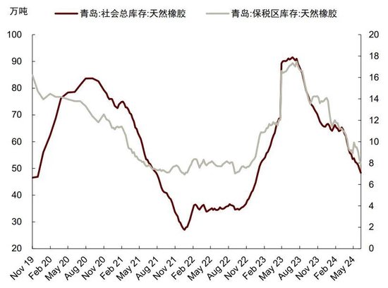 中金大宗商品|天然橡胶：3Q24震荡偏弱，但不改长期向上-第11张图片