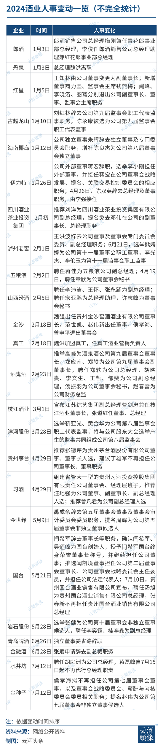 20+酒企密集人事调整，背后四大看点（附调整图）-第1张图片