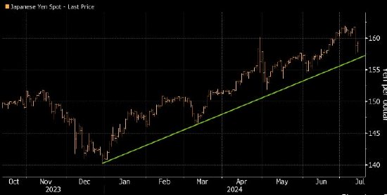日元兑美元今年累计下跌11%，加剧日本通胀压力！即便日本央行本月加息也难突破下行趋势-第1张图片