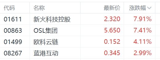 港股异动丨比特币突破62000，区块链概念股普涨，新火科技控股涨超7%-第1张图片