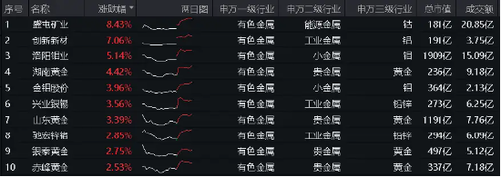 美联储“鸽声嘹亮”，意外事件推升避险情绪，金价再启动？有色龙头ETF（159876）盘中逆市上探1．48%-第2张图片
