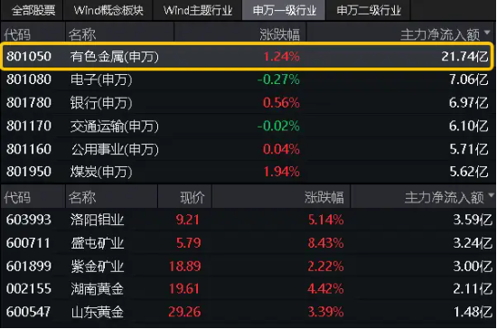 美联储“鸽声嘹亮”，意外事件推升避险情绪，金价再启动？有色龙头ETF（159876）盘中逆市上探1．48%-第4张图片
