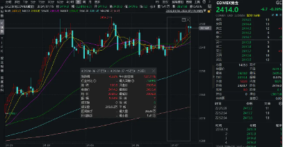 美联储“鸽声嘹亮”，意外事件推升避险情绪，金价再启动？有色龙头ETF（159876）盘中逆市上探1．48%-第5张图片