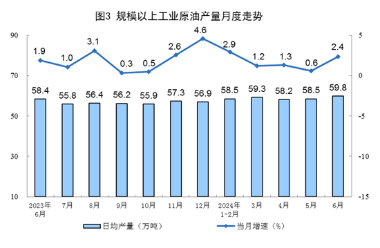 国家统计局：原油生产增速加快 6月规模以上工业原油产量1795万吨-第3张图片