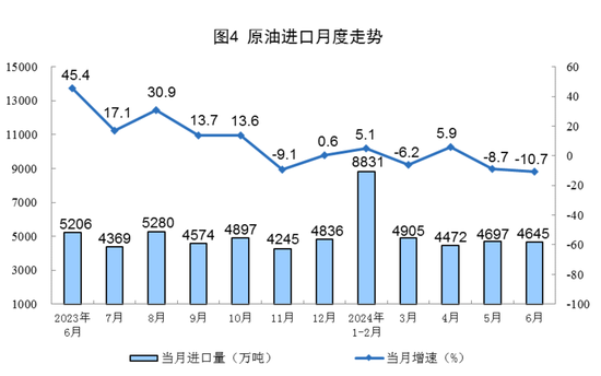 国家统计局：原油生产增速加快 6月规模以上工业原油产量1795万吨-第4张图片