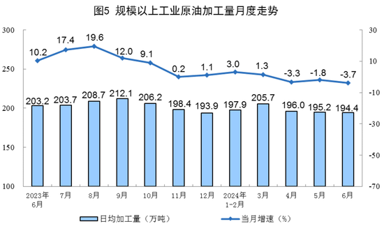 国家统计局：原油生产增速加快 6月规模以上工业原油产量1795万吨-第5张图片