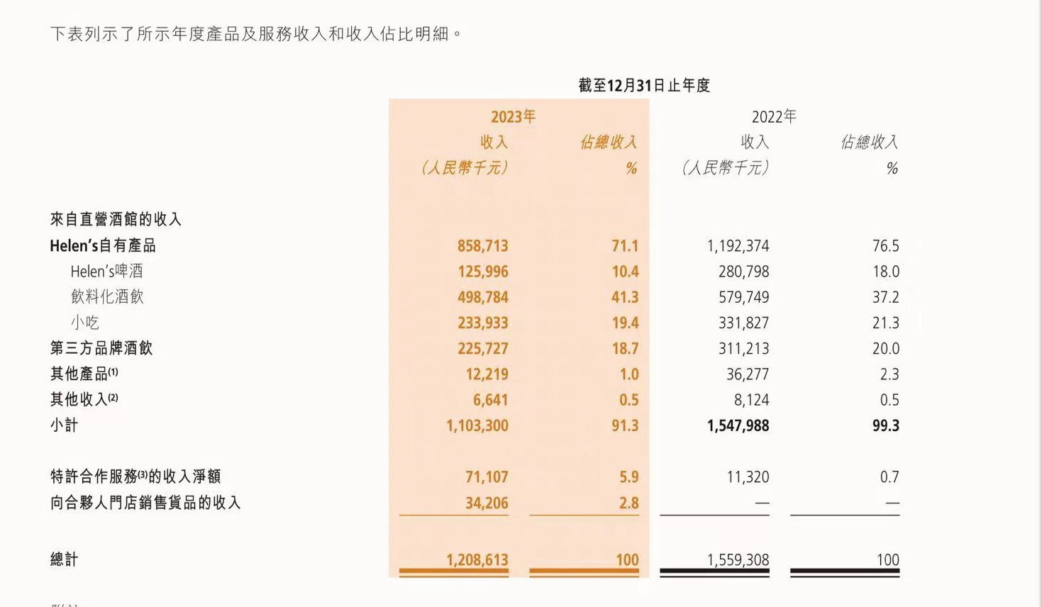 押注加盟、万店、社区空间 “酒吧界蜜雪冰城”海伦司不想只赚年轻人的钱-第3张图片