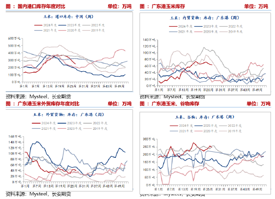 长安期货刘琳：看空氛围弥漫 玉米短期期价或延续弱势-第5张图片