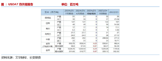 长安期货刘琳：看空氛围弥漫 玉米短期期价或延续弱势-第9张图片