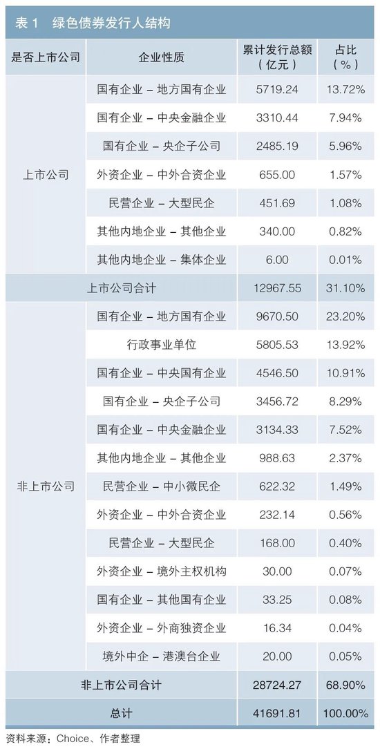 绿色债券融资对企业经营效益的影响——来自绿色债券发行企业的证据-第1张图片