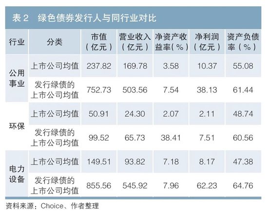 绿色债券融资对企业经营效益的影响——来自绿色债券发行企业的证据-第2张图片