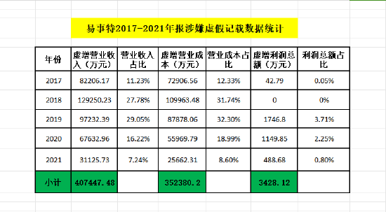 易事特（300376）股民索赔：五年虚增营收累计40亿，创始人父子将遭重罚-第1张图片