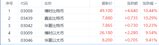 港股再现调整！恒生科技指数领跌 数字货币ETF逆市上扬-第2张图片