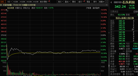两分钟跌14%，第三高价股突然跳水，近2000亿元投资，电网巨头推动设备大规模更新，业绩高增长的概念股出炉-第1张图片