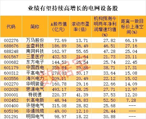 两分钟跌14%，第三高价股突然跳水，近2000亿元投资，电网巨头推动设备大规模更新，业绩高增长的概念股出炉-第3张图片