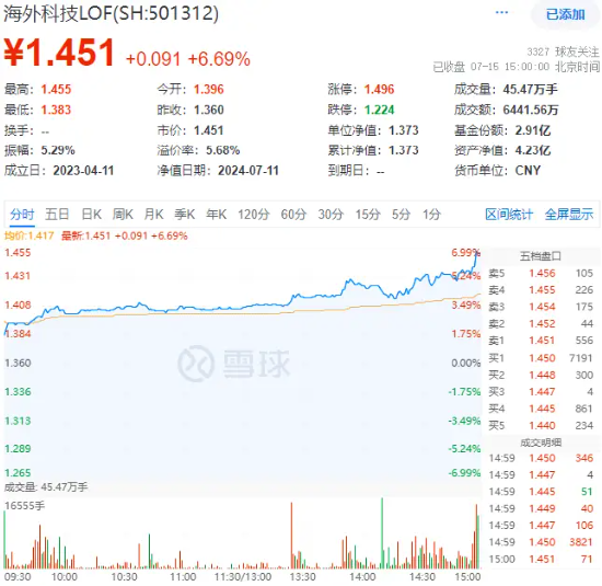海外科技LOF（501312）热度飙升，尾盘放量拉涨6.69%！重仓股发力，ARK基金7月以来普遍反弹-第1张图片