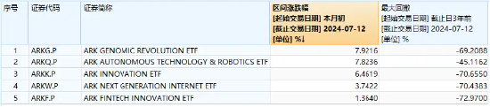 海外科技LOF（501312）热度飙升，尾盘放量拉涨6.69%！重仓股发力，ARK基金7月以来普遍反弹-第2张图片