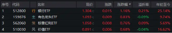 大象起舞！五大行再创历史新高！银行ETF（512800）标的指数年内累涨超19%！中报行情渐热，有色拾级而上-第1张图片