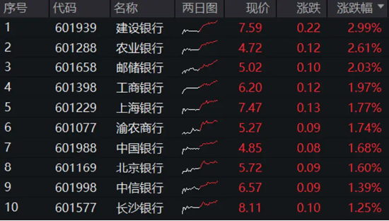 大象起舞！五大行再创历史新高！银行ETF（512800）标的指数年内累涨超19%！中报行情渐热，有色拾级而上-第3张图片