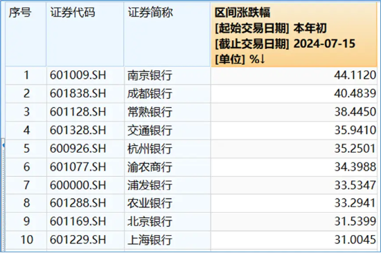 大象起舞！五大行再创历史新高！银行ETF（512800）标的指数年内累涨超19%！中报行情渐热，有色拾级而上-第4张图片