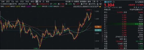 大象起舞！五大行再创历史新高！银行ETF（512800）标的指数年内累涨超19%！中报行情渐热，有色拾级而上-第5张图片