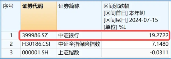 大象起舞！五大行再创历史新高！银行ETF（512800）标的指数年内累涨超19%！中报行情渐热，有色拾级而上-第6张图片