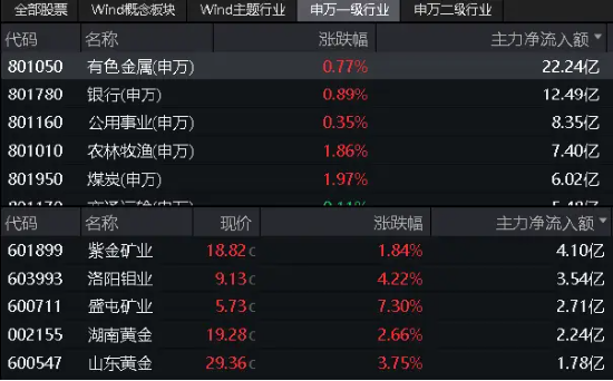 大象起舞！五大行再创历史新高！银行ETF（512800）标的指数年内累涨超19%！中报行情渐热，有色拾级而上-第9张图片
