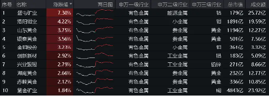 大象起舞！五大行再创历史新高！银行ETF（512800）标的指数年内累涨超19%！中报行情渐热，有色拾级而上-第10张图片