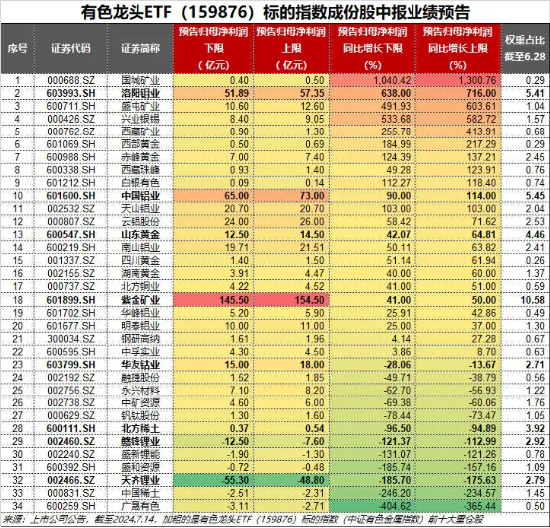 大象起舞！五大行再创历史新高！银行ETF（512800）标的指数年内累涨超19%！中报行情渐热，有色拾级而上-第11张图片
