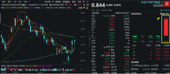 大象起舞！五大行再创历史新高！银行ETF（512800）标的指数年内累涨超19%！中报行情渐热，有色拾级而上-第15张图片