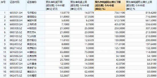 大象起舞！五大行再创历史新高！银行ETF（512800）标的指数年内累涨超19%！中报行情渐热，有色拾级而上-第16张图片