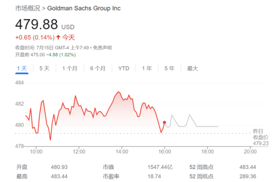 高盛第二季度净营收超过市场预估，交易业务反弹提振净利增长超一倍-第1张图片