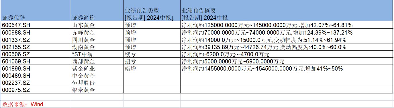 金价上涨谁最赚？金矿股中期业绩大幅预增-第1张图片