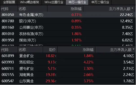 业绩“点赞”！洛阳钼业归母净利预增6-7倍，黄金个股业绩预喜，有色龙头ETF（159876）盘中逆市上探1.57%-第2张图片