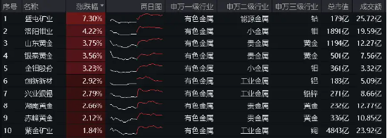 业绩“点赞”！洛阳钼业归母净利预增6-7倍，黄金个股业绩预喜，有色龙头ETF（159876）盘中逆市上探1.57%-第3张图片