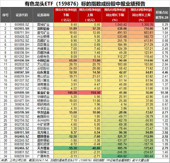 业绩“点赞”！洛阳钼业归母净利预增6-7倍，黄金个股业绩预喜，有色龙头ETF（159876）盘中逆市上探1.57%-第4张图片