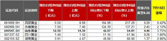 业绩“点赞”！洛阳钼业归母净利预增6-7倍，黄金个股业绩预喜，有色龙头ETF（159876）盘中逆市上探1.57%-第5张图片