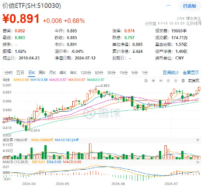 五大行齐创历史新高！煤炭、银行携手上攻，价值ETF（510030）日线三连阳！机构：投资者信心有望回稳-第1张图片
