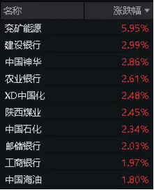 五大行齐创历史新高！煤炭、银行携手上攻，价值ETF（510030）日线三连阳！机构：投资者信心有望回稳-第3张图片