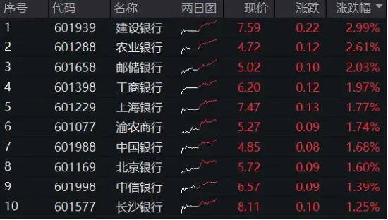 银行股大象起舞，国有五大行再探新高，银行ETF（512800）放量涨逾1%，刷新近3年新高！-第1张图片