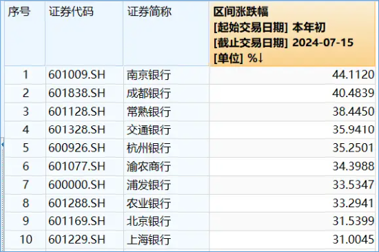 银行股大象起舞，国有五大行再探新高，银行ETF（512800）放量涨逾1%，刷新近3年新高！-第2张图片