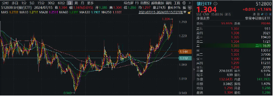 银行股大象起舞，国有五大行再探新高，银行ETF（512800）放量涨逾1%，刷新近3年新高！-第3张图片