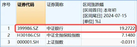 银行股大象起舞，国有五大行再探新高，银行ETF（512800）放量涨逾1%，刷新近3年新高！-第4张图片
