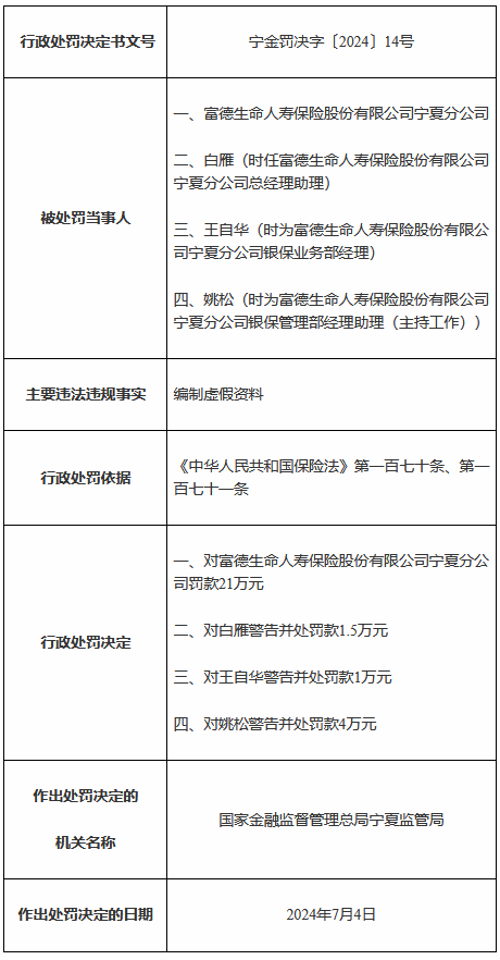 富德生命人寿宁夏分公司被罚21万元：编制虚假资料-第1张图片