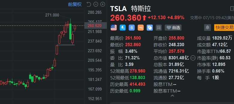 特斯拉盘初大涨近5% 马斯克向特朗普捐款-第1张图片