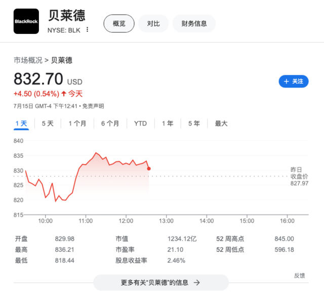 ETF资金流入激增，贝莱德资管规模达10.6万亿美元创纪录新高-第1张图片